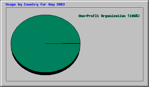 Usage by Country for May 2003