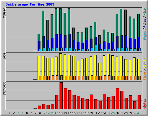Daily usage for May 2003