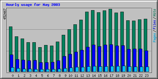 Hourly usage for May 2003