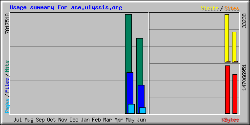 Usage summary for ace.ulyssis.org