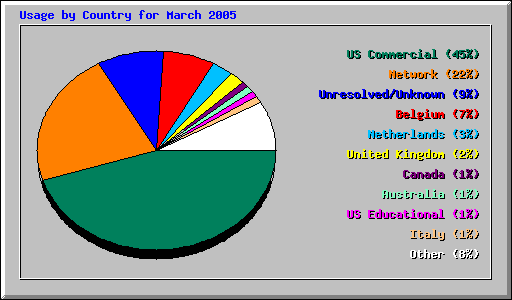 Usage by Country for March 2005