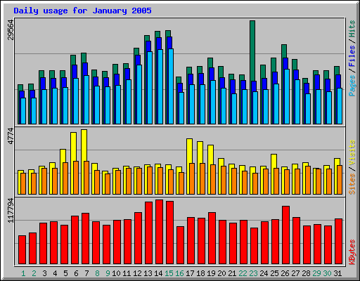 Daily usage for January 2005