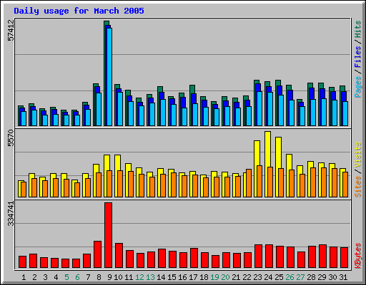 Daily usage for March 2005