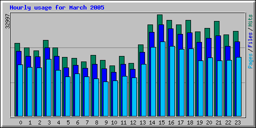 Hourly usage for March 2005