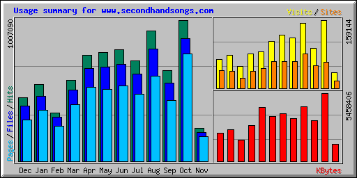 Usage summary for www.secondhandsongs.com